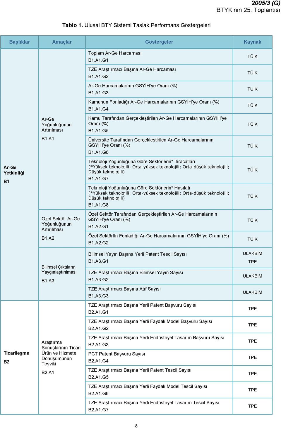 A1.G5 Üniversite Tarafından Gerçekleştirilen ArGe Harcamalarının GSYİH ye Oranı (%) B1.A1.G6 TÜİK TÜİK TÜİK TÜİK TÜİK TÜİK ArGe Yetkinliği B1 Teknoloji Yoğunluğuna Göre Sektörlerin* İhracatları (*Yüksek teknolojili; Ortayüksek teknolojili; Ortadüşük teknolojili; üşük teknolojili) B1.