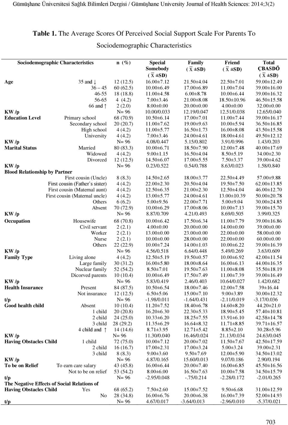 and 12 (12.5) 60 (62.5) 18 (18.8) 4 (4.2) 2 (2.0) 16.00±7.12 10.00±6.49 11.00±4.58 7.00±3.46 8.00±0.00 Family ( x ±SD) 21.50±4.04 17.00±6.89 6.00±8.78 21.00±8.08 20.00±0.00 Friend ( x ±SD) 22.50±7.