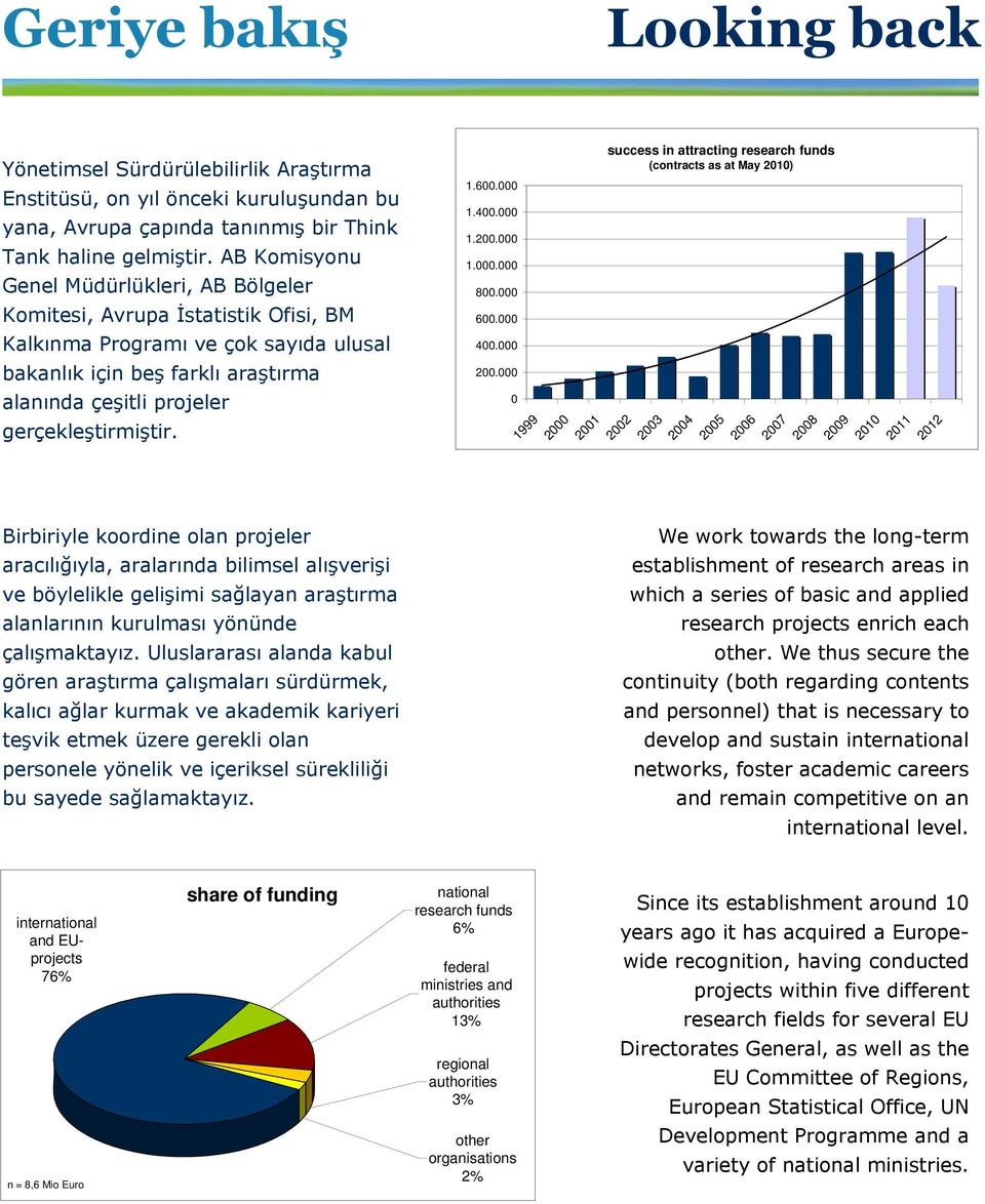 000 success in attracting research funds (contracts as at May 2010) Kalkınma Programı ve çok sayıda ulusal bakanlık için beş farklı araştırma alanında çeşitli projeler gerçekleştirmiştir. 400.000 200.