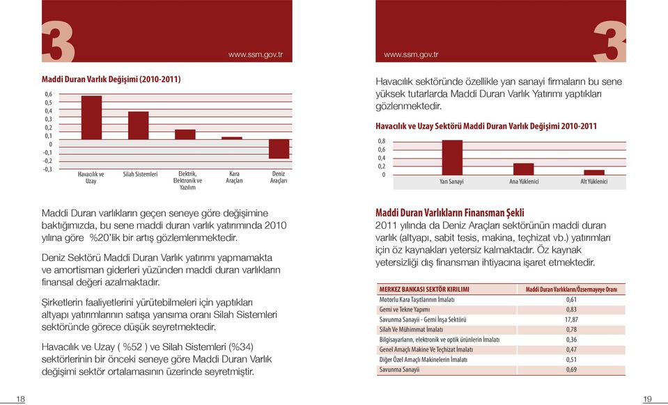 Deniz Sektörü Maddi Duran Varlık yatırımı yapmamakta ve amortisman giderleri yüzünden maddi duran varlıkların finansal değeri azalmaktadır.