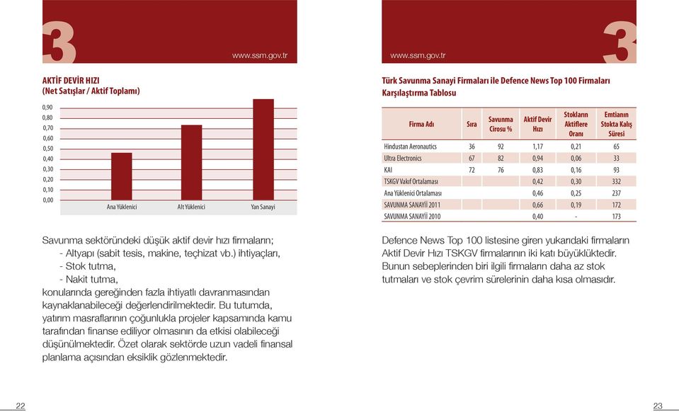 82 0,94 0,06 33 KAI 72 76 0,83 0,16 93 TSKGV Vakıf Ortalaması 0,42 0,30 332 Ana Yüklenici Ortalaması 0,46 0,25 237 SAVUNMA SANAYİİ 2011 0,66 0,19 172 SAVUNMA SANAYİİ 2010 0,40-173 Savunma