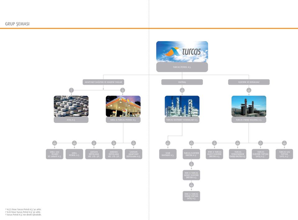 Ş. 1 RWE & TURCAS KUZEY ELEKTRİK ÜRETİM A.Ş. TURCAS YENİLENEBİLİR ENERJİ ÜRETİM A.Ş. TURCAS ELEKTRİK TOPTAN SATIŞ A.Ş. 2 TURCAS GAZ TOPTAN SATIŞ A.Ş. 3 30 RWE & TURCAS GÜNEY ELEKTRİK ÜRETİM A.Ş. RWE & TURCAS ENERJİ TOPTAN SATIŞ A.