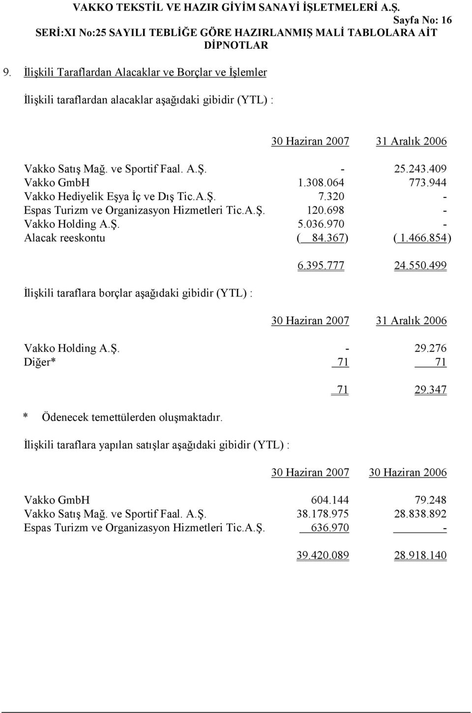 854 ) İlişkili taraflara borçlar aşağıdaki gibidir (YTL) : 6.395.777 24.550.499 Vakko Holding A.Ş. - 29.276 Diğer* 71 71 * Ödenecek temettülerden oluşmaktadır.