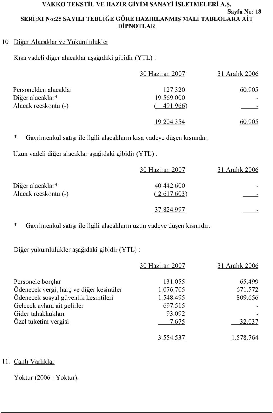 600 - Alacak reeskontu (-) ( 2.617.603) - 37.824.997 - * Gayrimenkul satışı ile ilgili alacakların uzun vadeye düşen kısmıdır. Diğer yükümlülükler aşağıdaki gibidir (YTL) : Personele borçlar 131.