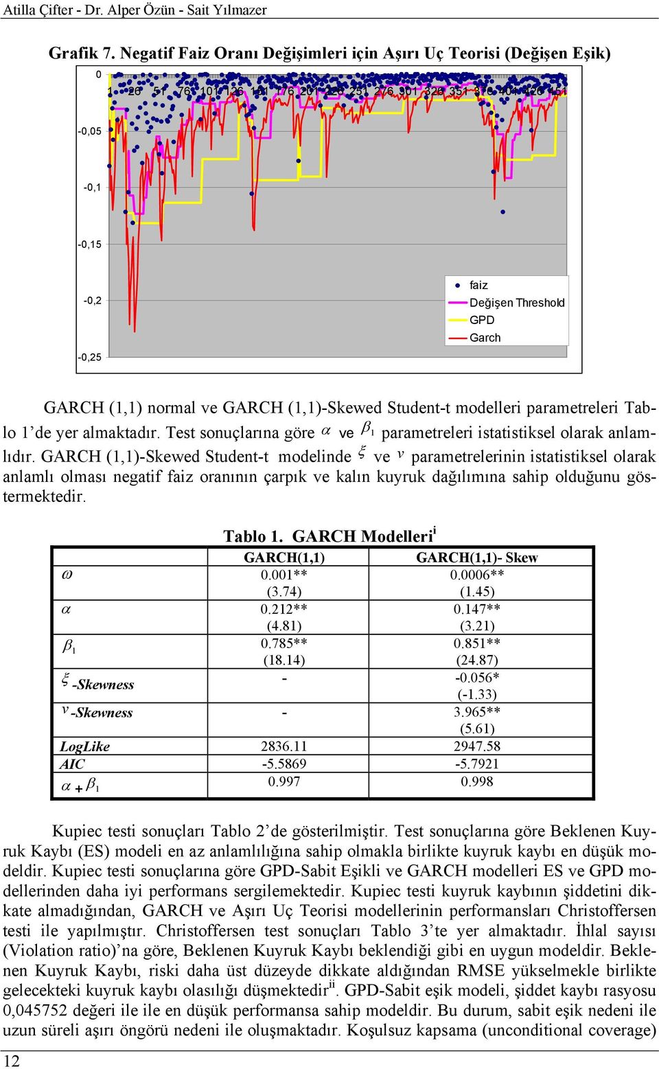 (1,1) normal ve GARCH (1,1)-Skewed Student-t modelleri parametreleri Tablo 1 de yer almaktadır. Test sonuçlarına göre α ve β 1 parametreleri istatistiksel olarak anlamlıdır.