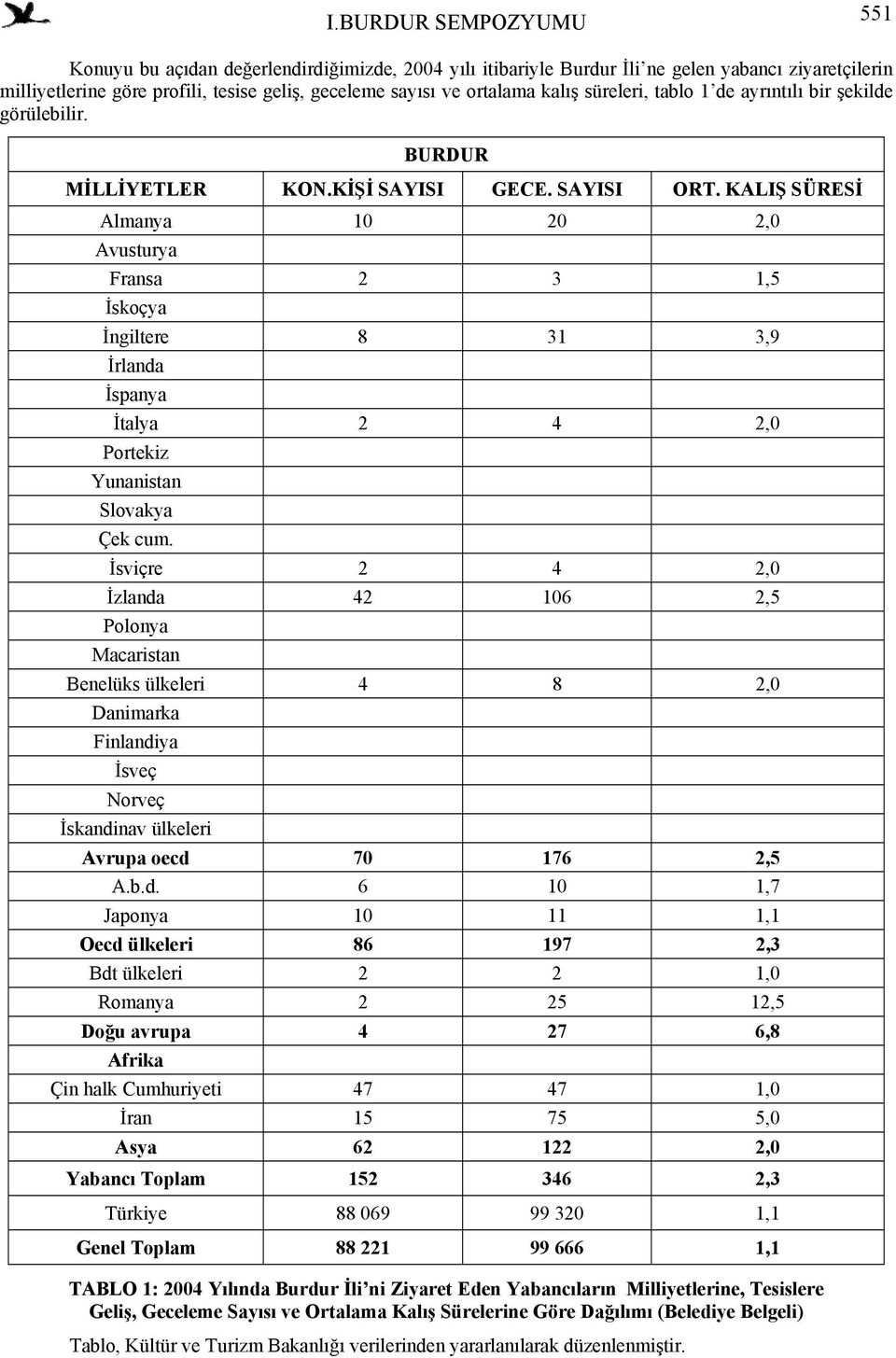 KALIŞ SÜRESİ Almanya 10 20 2,0 Avusturya Fransa 2 3 1,5 İskoçya İngiltere 8 31 3,9 İrlanda İspanya İtalya 2 4 2,0 Portekiz Yunanistan Slovakya Çek cum.