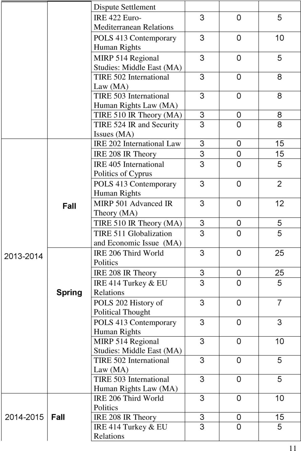 3 0 5 Politics of Cyprus POLS 413 Contemporary 3 0 2 Human Rights Fall MIRP 501 Advanced IR 3 0 12 Theory (MA) TIRE 510 IR Theory (MA) 3 0 5 TIRE 511 Globalization 3 0 5 and Economic Issue (MA)