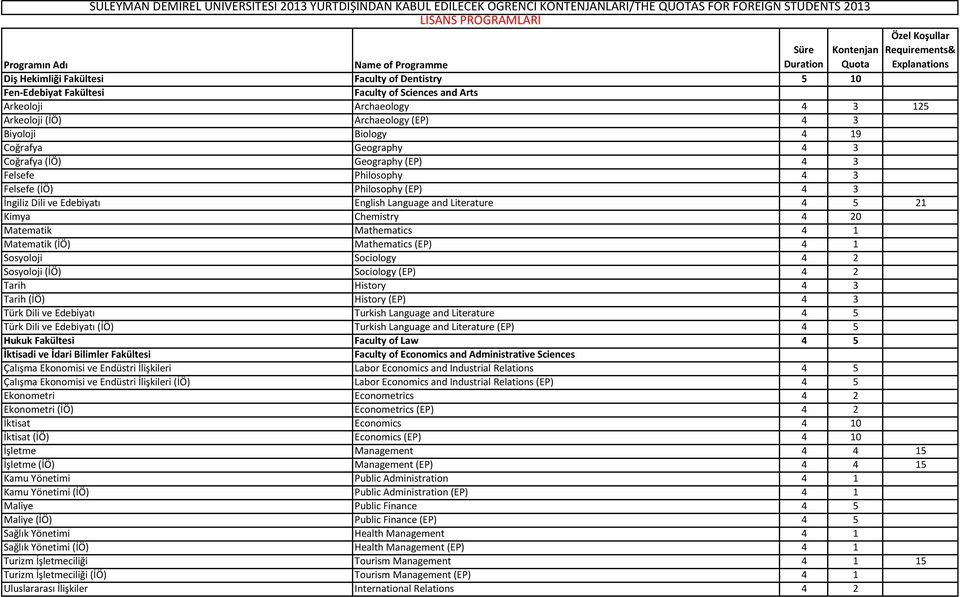 Felsefe Philosophy 4 3 Felsefe (İÖ) Philosophy (EP) 4 3 İngiliz Dili ve Edebiyatı English Language and Literature 4 5 21 Kimya Chemistry 4 20 Matematik Mathematics 4 1 Matematik (İÖ) Mathematics (EP)