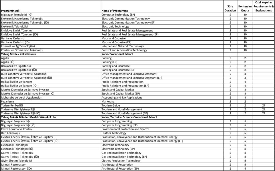 Management (EP) 2 10 Harita ve Kadastro Maps and Cadastre 2 10 Harita ve Kadastro (İÖ) Maps and Cadastre (EP) 2 10 İnternet ve Ağ Teknolojileri Internet and Network Technology 2 10 Kontrol ve