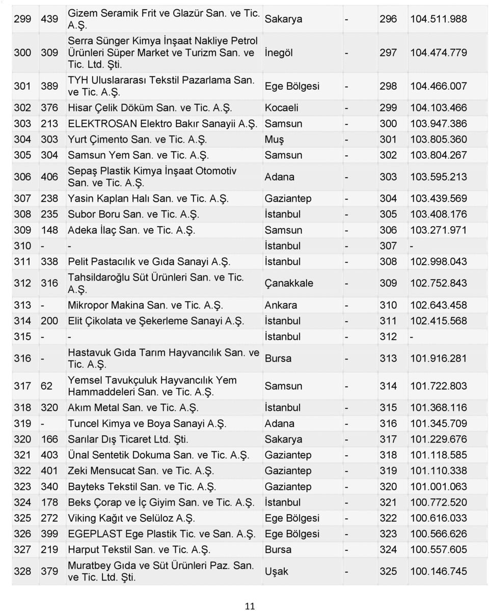 466 303 213 ELEKTROSAN Elektro Bakır Sanayii Samsun - 300 103.947.386 304 303 Yurt Çimento San. ve Tic. Muş - 301 103.805.360 305 304 Samsun Yem San. ve Tic. Samsun - 302 103.804.