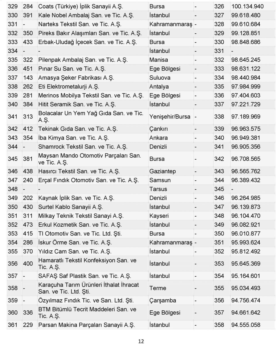 645.245 336 451 Pınar Su San. ve Tic. Ege Bölgesi - 333 98.631.122 337 143 Amasya Şeker Fabrikası Suluova - 334 98.440.984 338 262 Eti Elektrometalurji Antalya - 335 97.984.999 339 281 Merinos Mobilya Tekstil San.