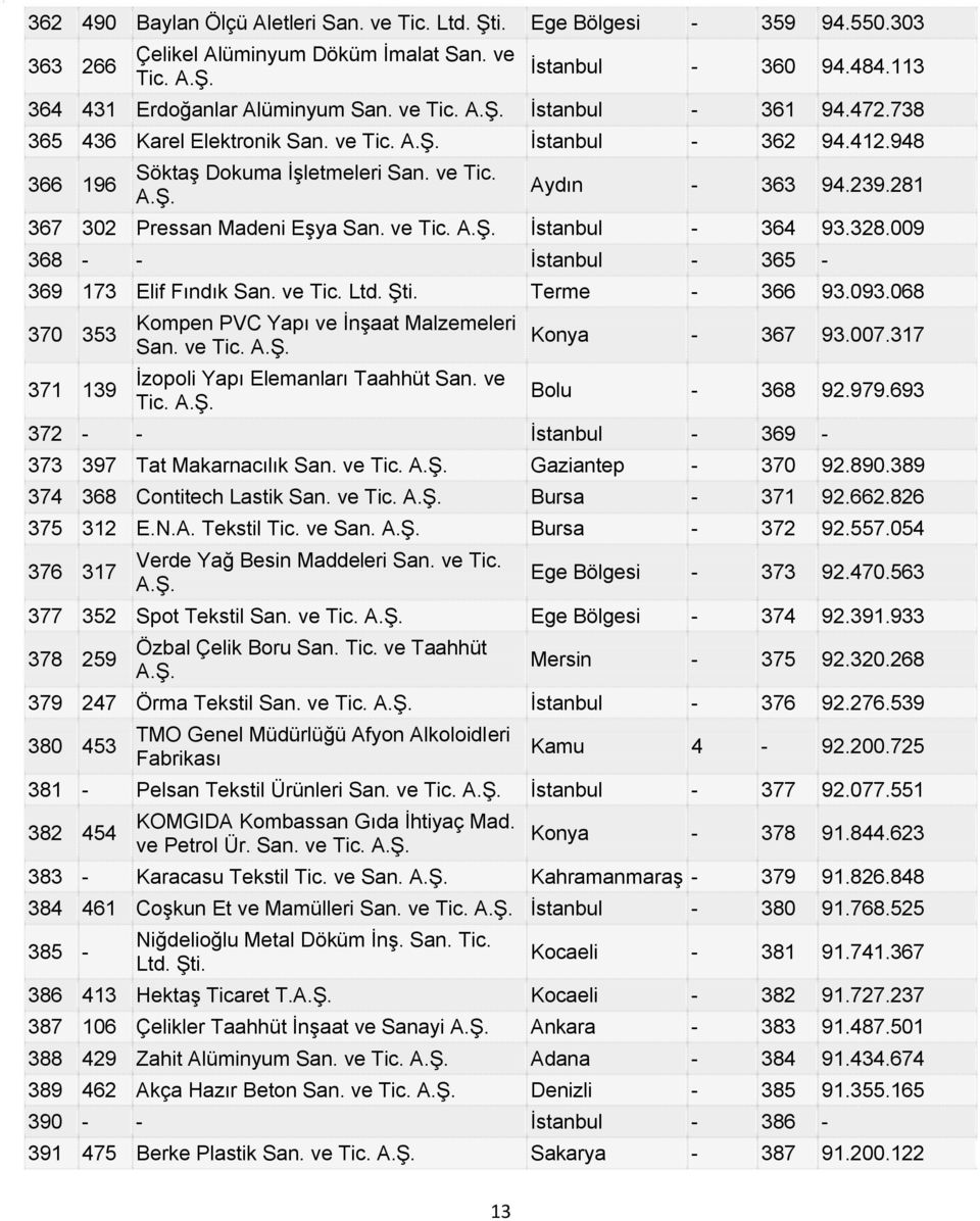 328.009 368 - - İstanbul - 365-369 173 Elif Fındık San. ve Tic. Ltd. Şti. Terme - 366 93.093.068 370 353 371 139 Kompen PVC Yapı ve İnşaat Malzemeleri San. ve Tic. İzopoli Yapı Elemanları Taahhüt San.
