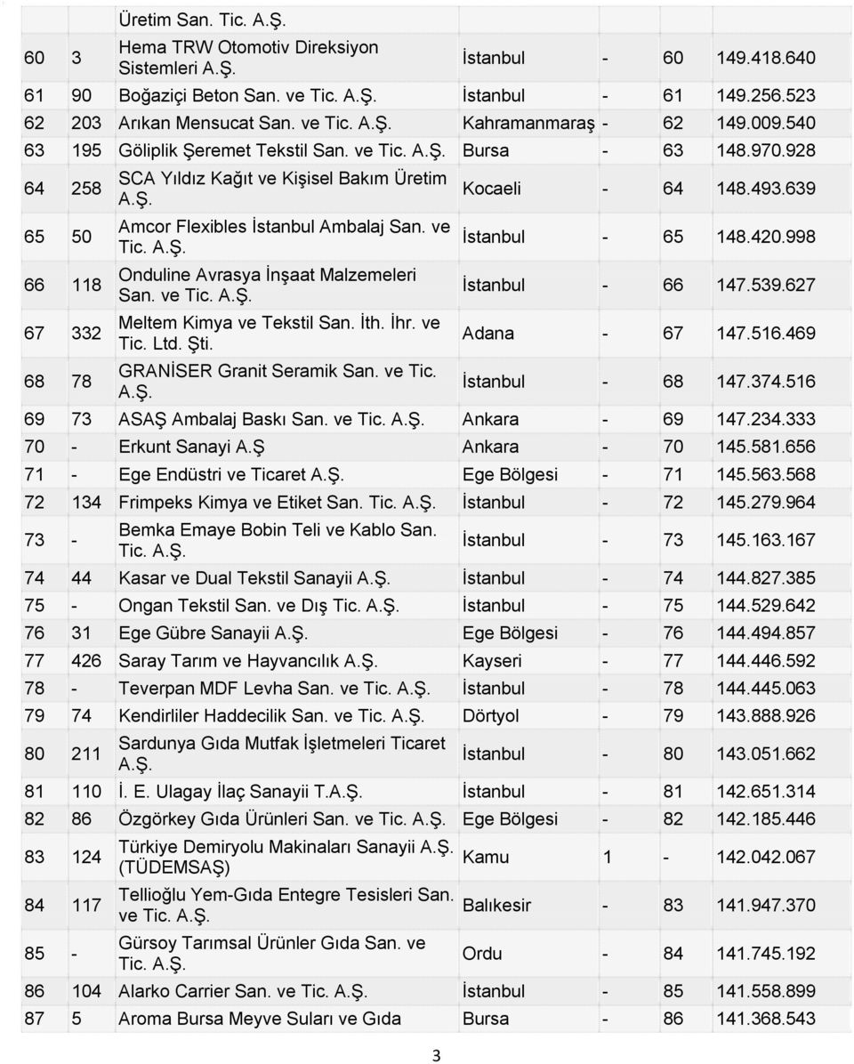 ve Tic. Meltem Kimya ve Tekstil San. İth. İhr. ve Tic. Ltd. Şti. GRANİSER Granit Seramik San. ve Tic. Kocaeli - 64 148.493.639 İstanbul - 65 148.420.998 İstanbul - 66 147.539.627 Adana - 67 147.516.