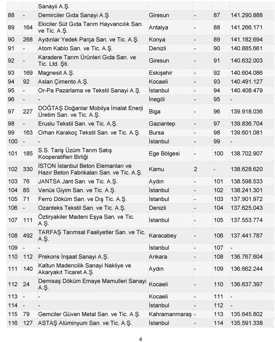 086 94 92 Aslan Çimento Kocaeli - 93 140.491.127 95 - Or-Pa Pazarlama ve Tekstil Sanayi İstanbul - 94 140.408.479 96 - - İnegöl - 95-97 227 DOĞTAŞ Doğanlar Mobilya İmalat Enerji Üretim San. ve Tic.