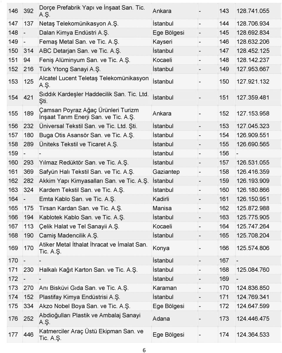 237 152 216 Türk Ytong Sanayi İstanbul - 149 127.953.667 153 125 154 421 155 189 Alcatel Lucent Teletaş Telekomünikasyon Sıddık Kardeşler Haddecilik San. Tic. Ltd. Şti.
