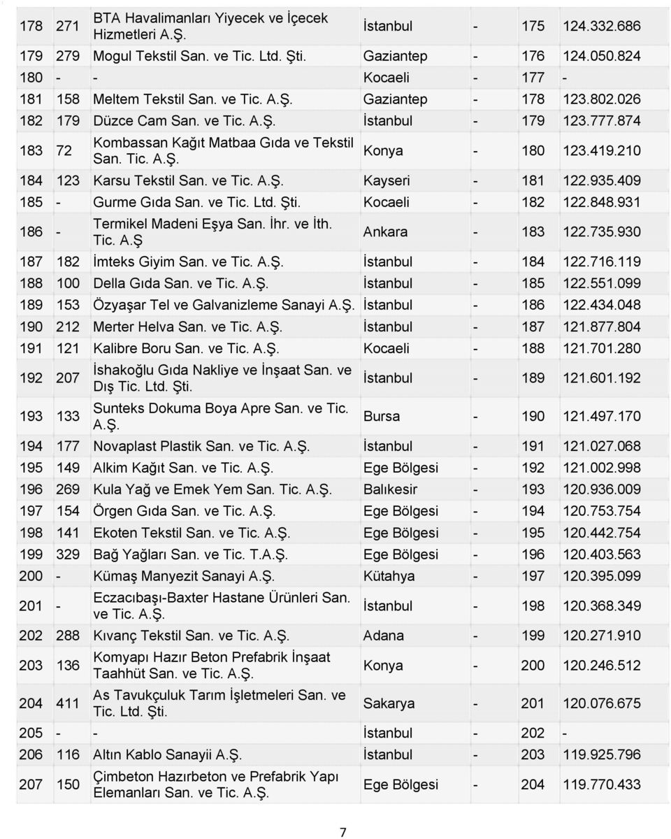 Tic. Konya - 180 123.419.210 184 123 Karsu Tekstil San. ve Tic. Kayseri - 181 122.935.409 185 - Gurme Gıda San. ve Tic. Ltd. Şti. Kocaeli - 182 122.848.931 186 - Termikel Madeni Eşya San. İhr. ve İth.