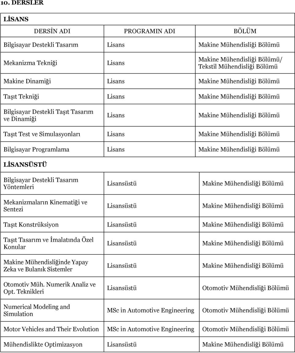 Lisansüstü Lisansüstü Taşıt Konstrüksiyon Lisansüstü Taşıt Tasarım ve İmalatında Özel Konular Makine Mühendisliğinde Yapay Zeka ve Bulanık Sistemler Otomotiv Müh. Numerik Analiz ve Opt.