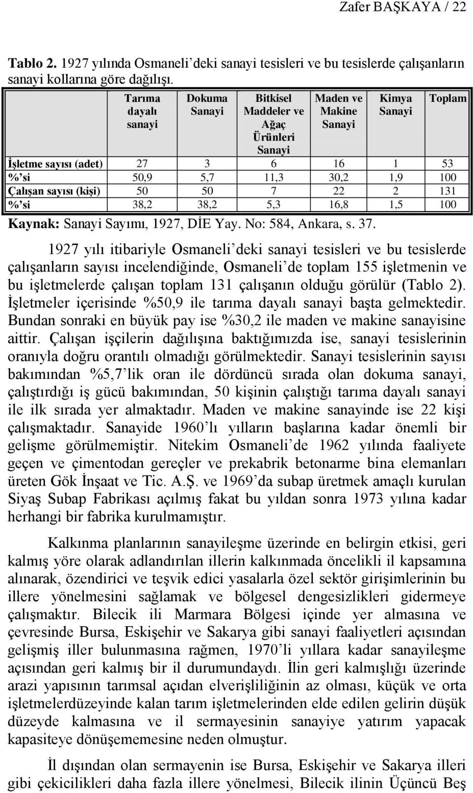 sayısı (kişi) 50 50 7 22 2 131 % si 38,2 38,2 5,3 16,8 1,5 100 Kaynak: Sanayi Sayımı, 1927, DİE Yay. No: 584, Ankara, s. 37.