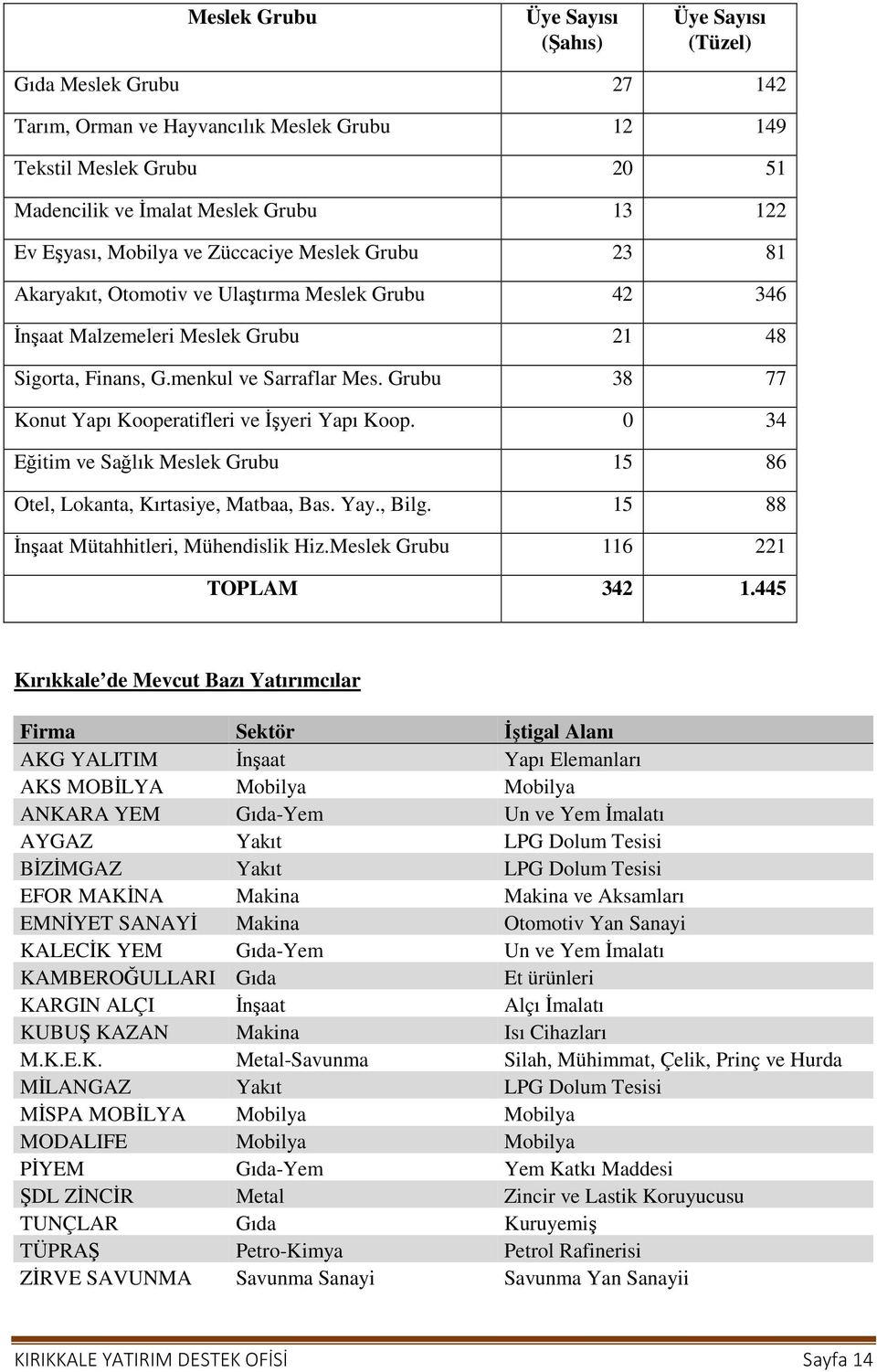 Grubu 38 77 Konut Yapı Kooperatifleri ve İşyeri Yapı Koop. 0 34 Eğitim ve Sağlık Meslek Grubu 15 86 Otel, Lokanta, Kırtasiye, Matbaa, Bas. Yay., Bilg. 15 88 İnşaat Mütahhitleri, Mühendislik Hiz.