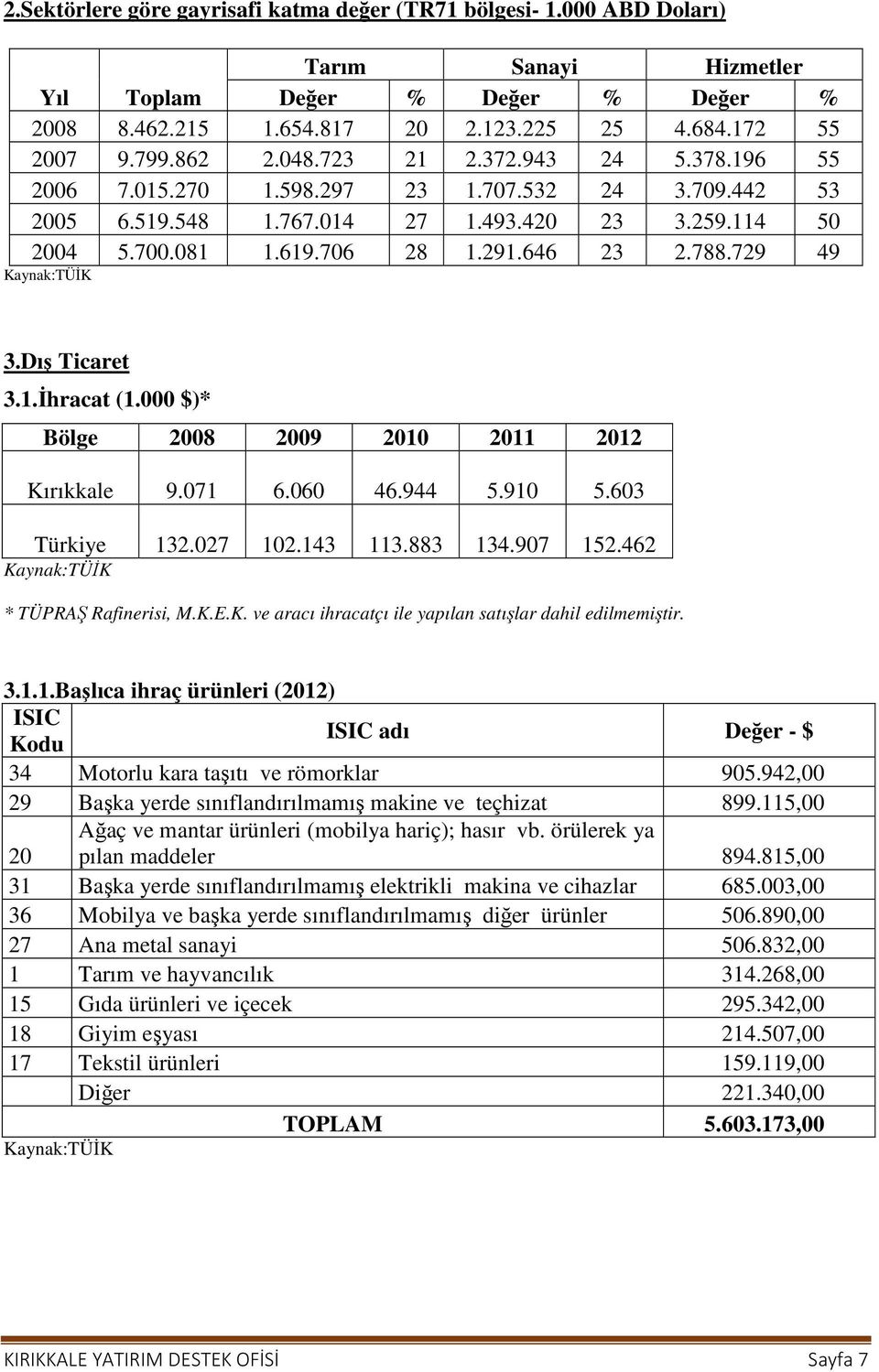 729 49 Kaynak:TÜİK 3.Dış Ticaret 3.1.İhracat (1.000 $)* Bölge 2008 2009 2010 2011 2012 Kırıkkale 9.071 6.060 46.944 5.910 5.603 Türkiye 132.027 102.143 113.883 134.907 152.