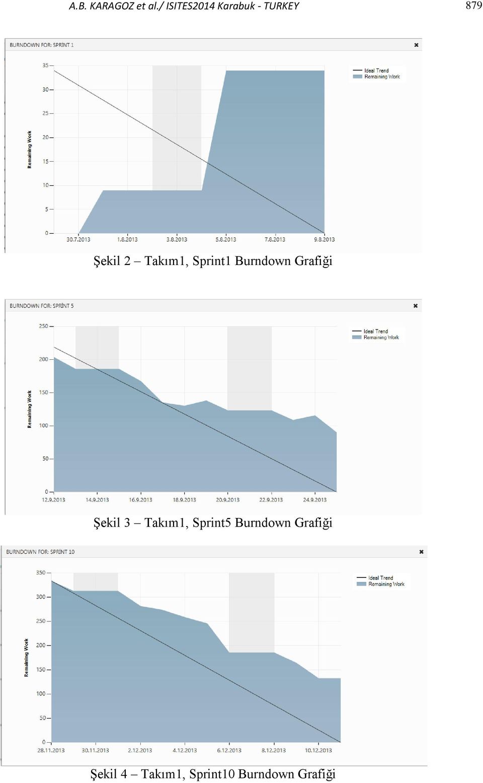 Takım1, Sprint1 Burndown Grafiği Şekil 3