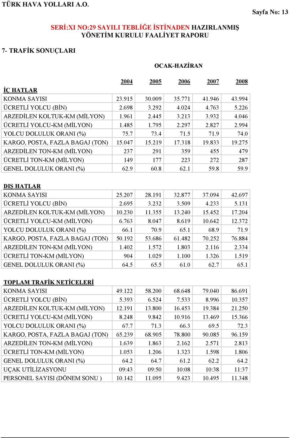 0 KARGO, POSTA, FAZLA BAGAJ (TON) 15.047 15.219 17.318 19.833 19.275 ARZEDİLEN TON-KM (MİLYON) 237 291 359 455 479 ÜCRETLİ TON-KM (MİLYON) 149 177 223 272 287 GENEL DOLULUK ORANI (%) 62.9 60.8 62.