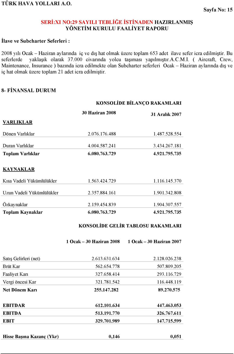 8- FİNANSAL DURUM KONSOLİDE BİLANÇO RAKAMLARI 30 Haziran 2008 31 Aralık 2007 VARLIKLAR Dönen Varlıklar 2.076.176.488 1.487.528.554 Duran Varlıklar 4.004.587.241 3.434.267.181 Toplam Varlıklar 6.080.