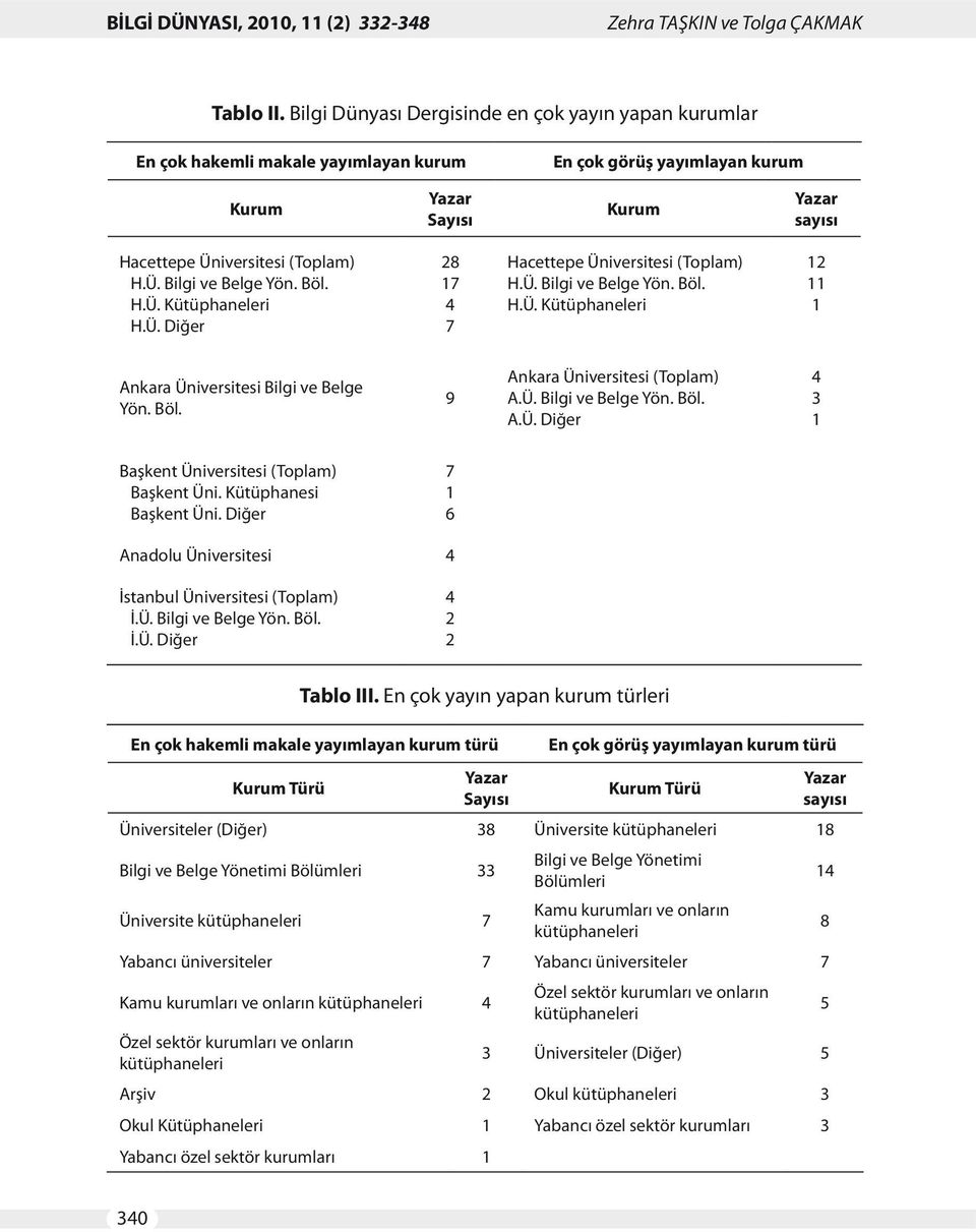 Böl. H.Ü. Kütüphaneleri H.Ü. Diğer 28 17 4 7 Hacettepe Üniversitesi (Toplam) H.Ü. Bilgi ve Belge Yön. Böl. H.Ü. Kütüphaneleri 12 11 1 Ankara Üniversitesi Bilgi ve Belge Yön. Böl. 9 Ankara Üniversitesi (Toplam) A.