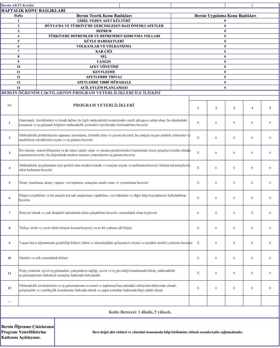 TIBBİ MÜDAHALE 0 1 ACİL EYLEM PLANLAMASI 0 DERSİN ÖĞRENİM ÇIKTILARININ PROGRAM YETERLİLİKLERİ İLE İLİŞKİSİ No PROGRAM YETERLİLİKLERİ 1 3 5 1 Matematik, fen bilimleri ve kendi dalları ile ilgili