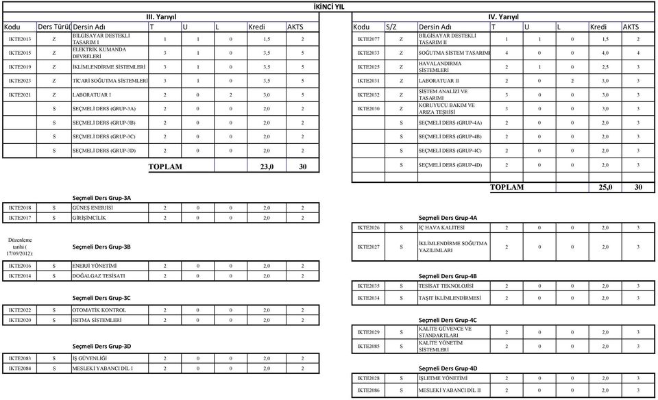 KUMANDA IKTE015 Z DEVRELERİ 3 1 0 3,5 5 IKTE033 Z SOĞUTMA SİSTEM TASARIMI 0 0,0 IKTE019 Z İKLİMLENDİRME SİSTEMLERİ 3 1 0 3,5 5 IKTE05 Z HAVALANDIRMA SİSTEMLERİ 1 0,5 3 IKTE03 Z TİCARİ SOĞUTMA