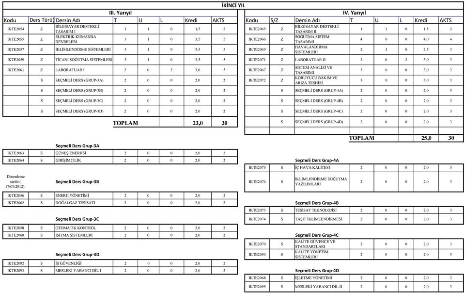 ELEKTRİK KUMANDA SOĞUTMA SİSTEM 3 1 0 3,5 5 IKTE0 Z DEVRELERİ TASARIMI 0 0,0 IKTE05 Z İKLİMLENDİRME SİSTEMLERİ 3 1 0 3,5 5 IKTE09 Z HAVALANDIRMA SİSTEMLERİ 1 0,5 3 IKTE059 Z TİCARİ SOĞUTMA SİSTEMLERİ