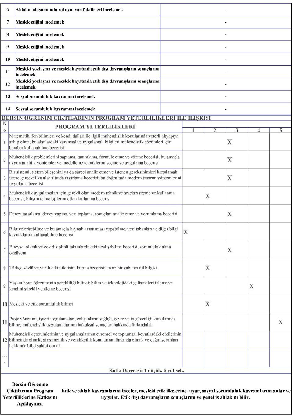 kavramını incelemek DERSİN ÖĞRENİM ÇIKTILARININ PROGRAM YETERLİLİKLERİ İLE İLİŞKİSİ N PROGRAM YETERLİLİKLERİ o 1 3 5 Matematik, fen bilimleri ve kendi dalları ile ilgili mühendislik konularında