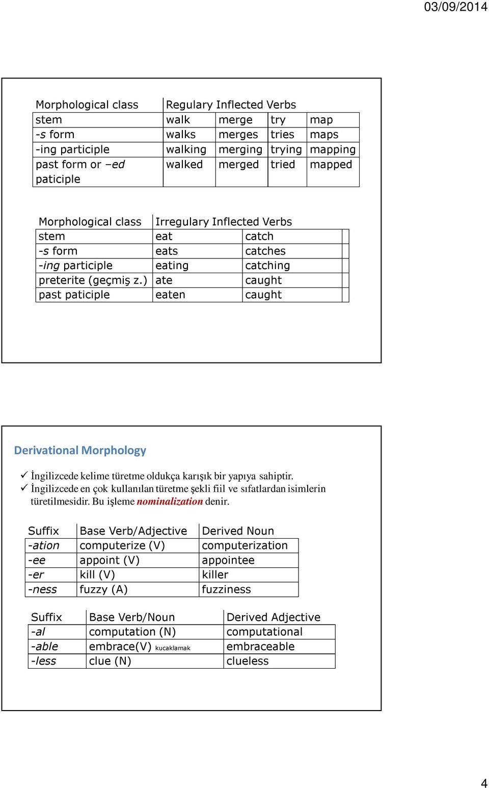 ) ate caught past paticiple eaten caught Derivational Morphology Đngilizcede kelime türetme oldukça karışık bir yapıya sahiptir.