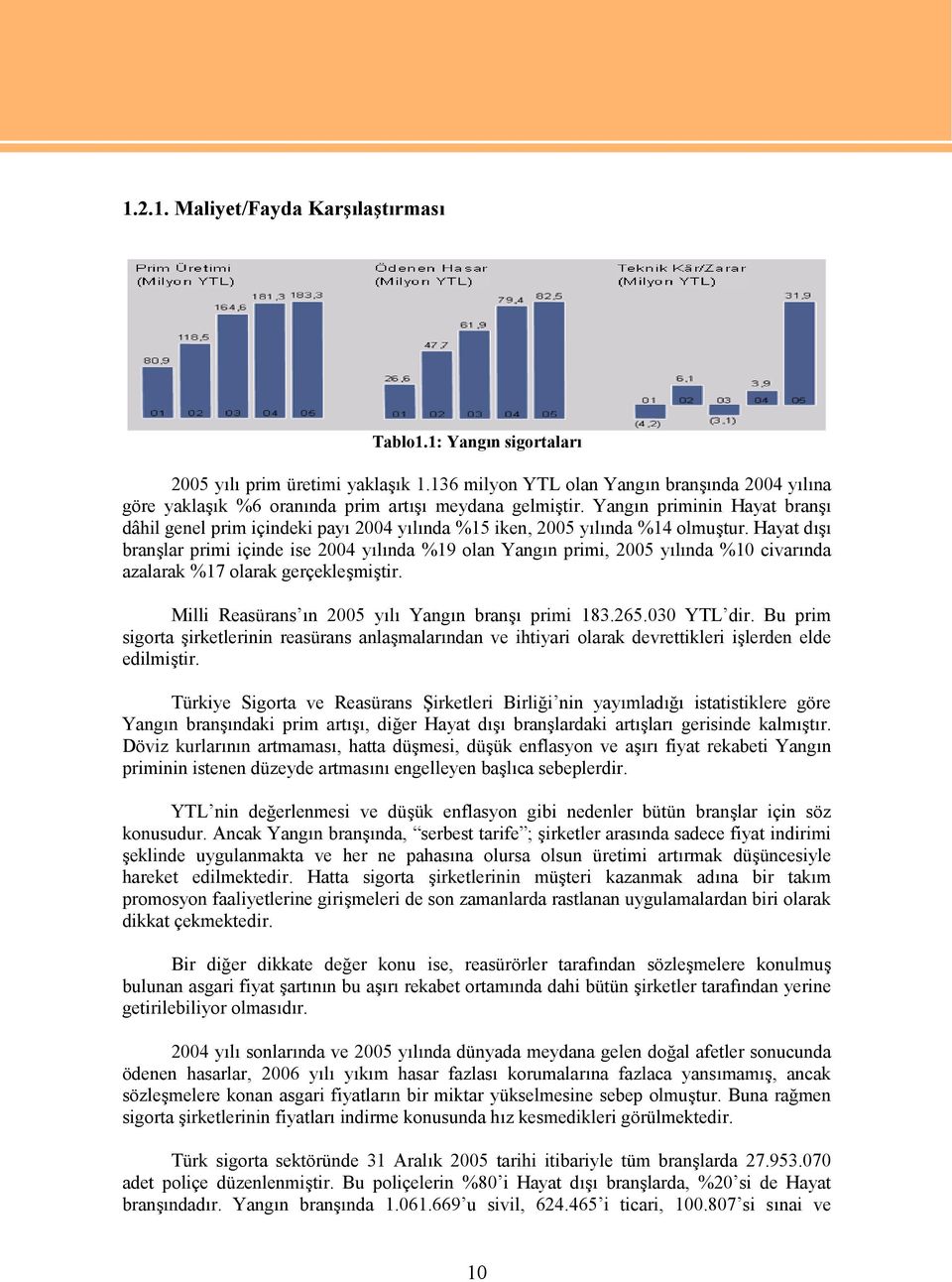 Yangın priminin Hayat branşı dâhil genel prim içindeki payı 2004 yılında %15 iken, 2005 yılında %14 olmuştur.