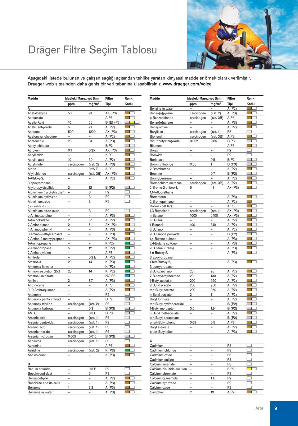 com/voice Madde Mesleki Maruziyet Sınırı Filtre Renk ppm mg/m 3 Tipi Kodu A Acetaldehyde 50 91 A (P3) Acetamide A P3 Acetic Acid 10 25 B [E] (P2) Acetic anhydride 5 21 A (P2) Acetone 500 1200 A (P3)