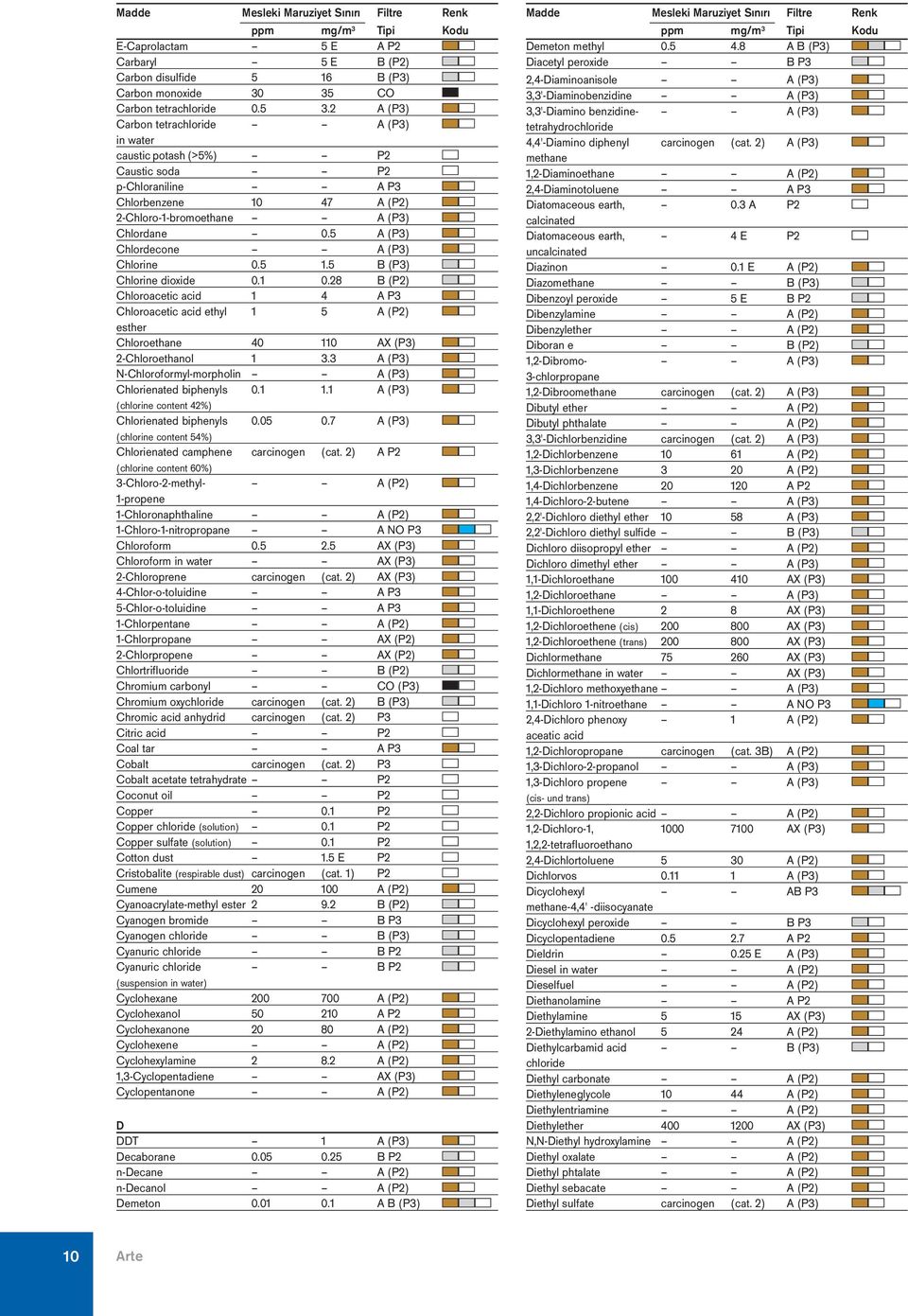 5 A (P3) Chlordecone A (P3) Chlorine 0.5 1.5 B (P3) Chlorine dioxide 0.1 0.