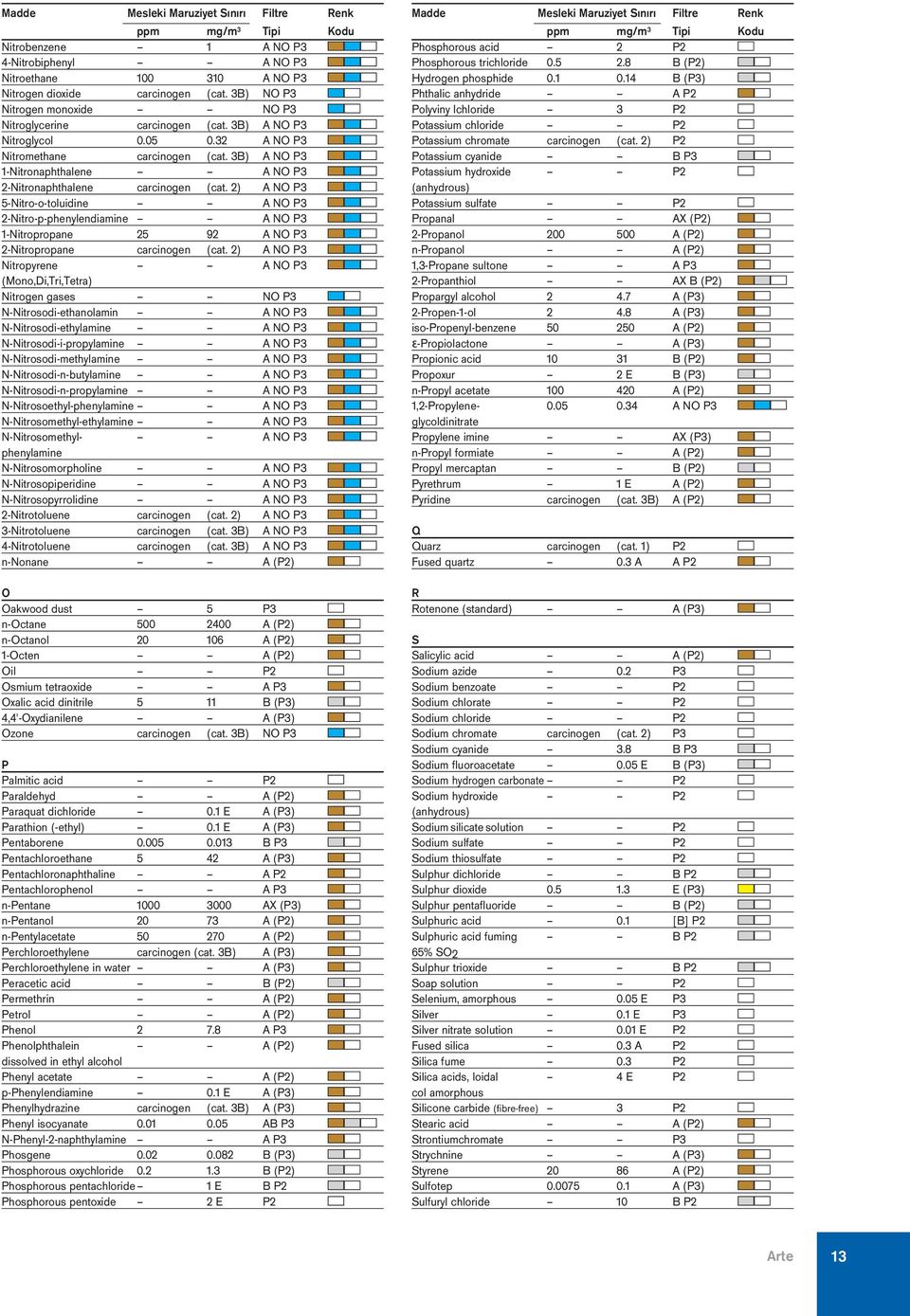 3B) A NO P3 1 Nitronaphthalene A NO P3 2 Nitronaphthalene carcinogen (cat.