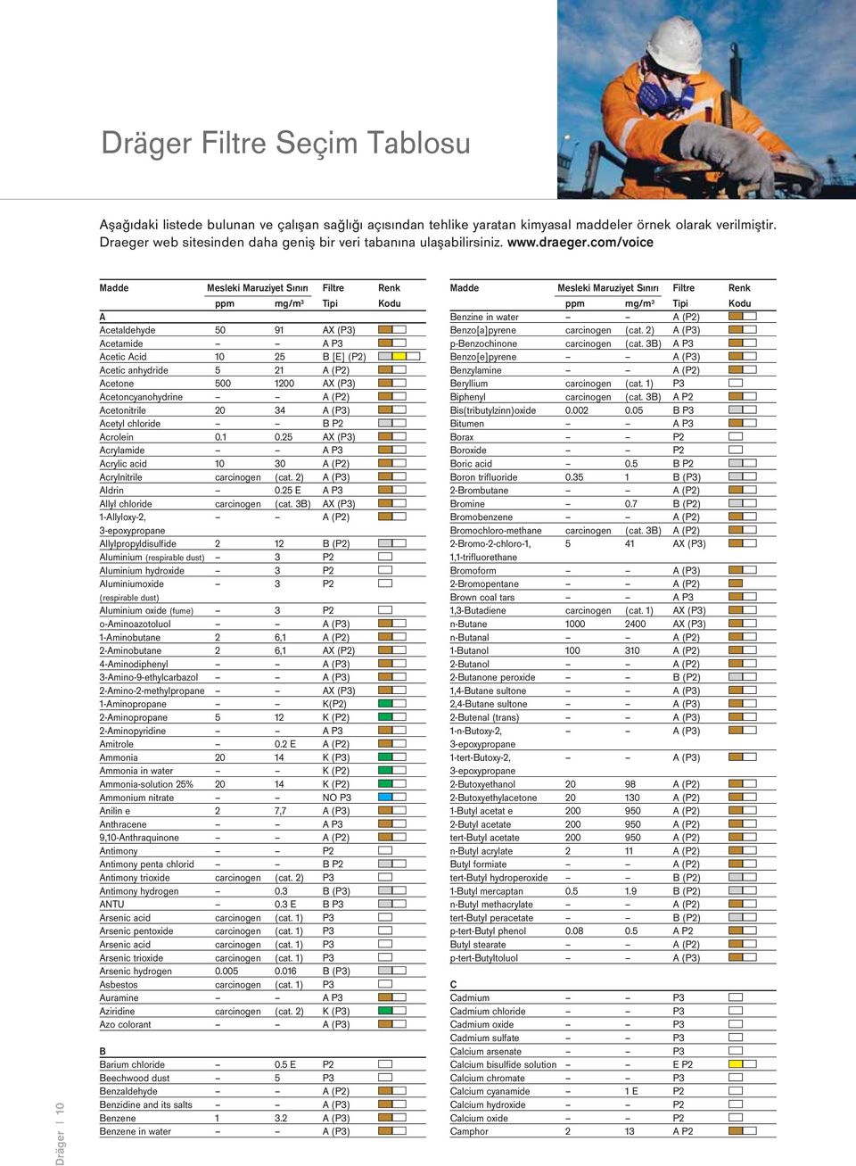 com/voice Dräger I 10 Madde Mesleki Maruziyet Sınırı Filtre Renk ppm mg/m 3 Tipi Kodu A Acetaldehyde 50 91 A (P3) Acetamide A P3 Acetic Acid 10 25 B [E] (P2) Acetic anhydride 5 21 A (P2) Acetone 500