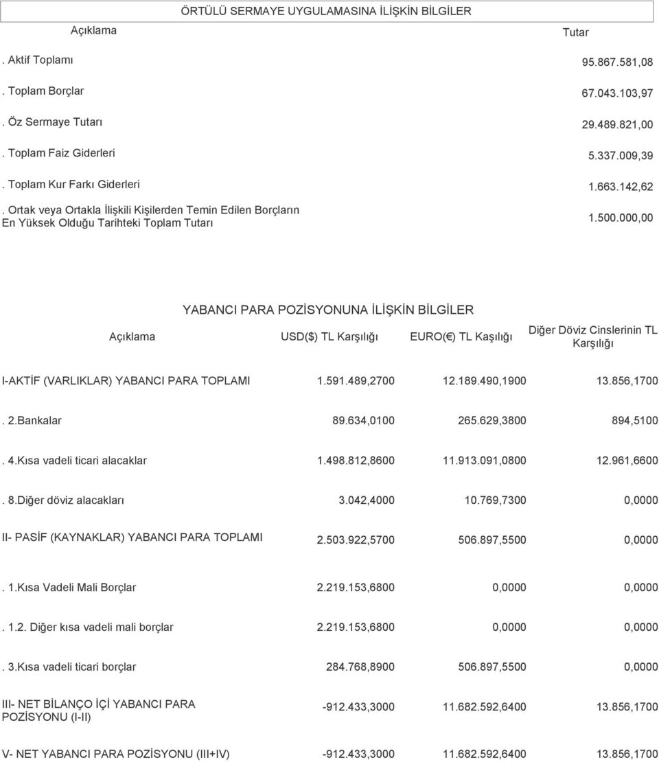 000,00 YABANCI PARA POZİSYONUNA İLİŞKİN BİLGİLER USD($) TL Karşılığı EURO( ) TL Kaşılığı Diğer Döviz Cinslerinin TL Karşılığı I-AKTİF (VARLIKLAR) YABANCI PARA TOPLAMI 1.591.489,2700 12.189.