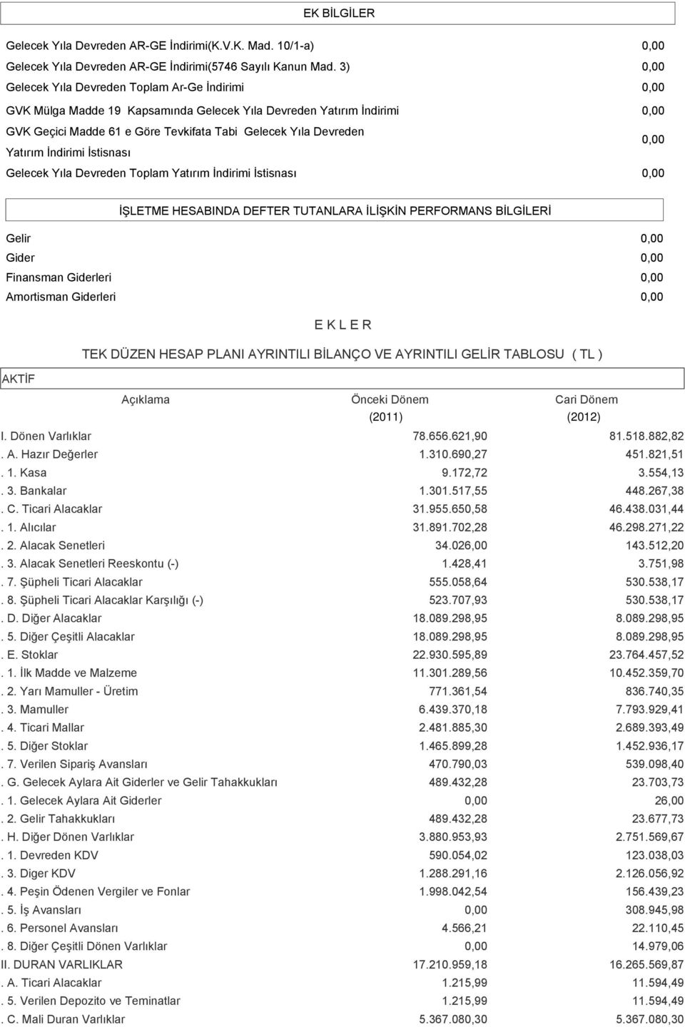 Yatırım İndirimi İstisnası 0,00 Gelecek Yıla Devreden Toplam Yatırım İndirimi İstisnası 0,00 İŞLETME HESABINDA DEFTER TUTANLARA İLİŞKİN PERFORMANS BİLGİLERİ Gelir 0,00 Gider 0,00 Finansman Giderleri