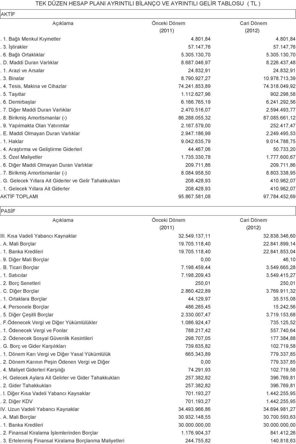 Tesis, Makina ve Cihazlar 74.241.853,89 74.318.049,92. 5. Taşıtlar 1.112.627,96 902.298,58. 6. Demirbaşlar 6.166.765,19 6.241.292,56. 7. Diğer Maddi Duran Varlıklar 2.470.516,07 2.594.493,77. 8.