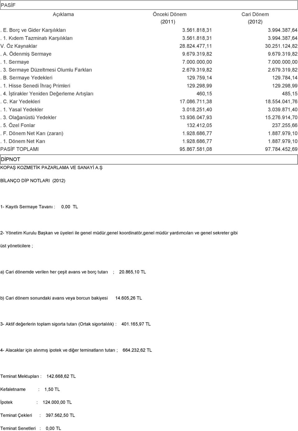 1. Hisse Senedi İhraç Primleri 129.298,99 129.298,99. 4. İştirakler Yeniden Değerleme Artışları 460,15 485,15. C. Kar Yedekleri 17.086.711,38 18.554.041,76. 1. Yasal Yedekler 3.018.251,40 3.039.