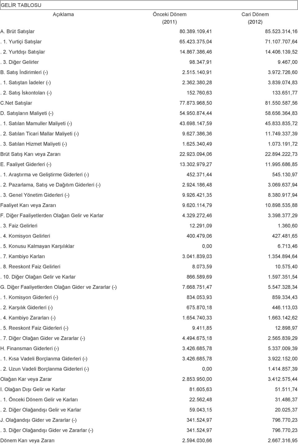 Net Satışlar 77.873.968,50 81.550.587,56 D. Satışların Maliyeti (-) 54.950.874,44 58.656.364,83. 1. Satılan Mamuller Maliyeti (-) 43.698.147,59 45.833.835,72. 2. Satılan Ticari Mallar Maliyeti (-) 9.