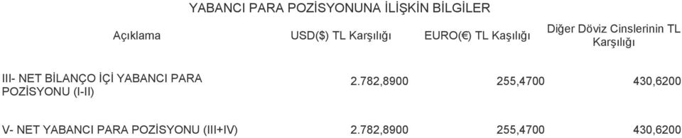 BİLANÇO İÇİ YABANCI PARA POZİSYONU (I-II) 2.