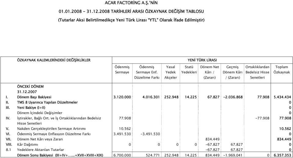 Dönem Başı Bakiyesi 3.120.000 4.016.301 252.948 14.225 67.827-2.036.868 77.908 5.434.434 II. TMS 8 Uyarınca Yapılan Düzeltmeler 0 III. Yeni Bakiye (I+II) 0 Dönem İçindeki Değişimler 0 IV.