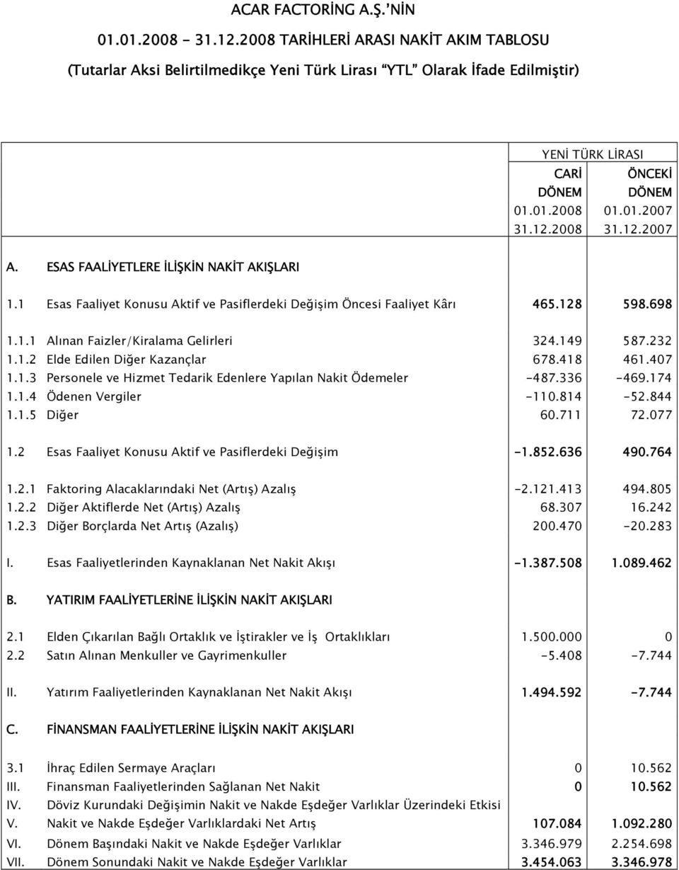 336-469.174 1.1.4 Ödenen Vergiler -110.814-52.844 1.1.5 Diğer 60.711 72.077 1.2 Esas Faaliyet Konusu Aktif ve Pasiflerdeki Değişim -1.852.636 490.764 1.2.1 Faktoring Alacaklarındaki Net (Artış) Azalış -2.
