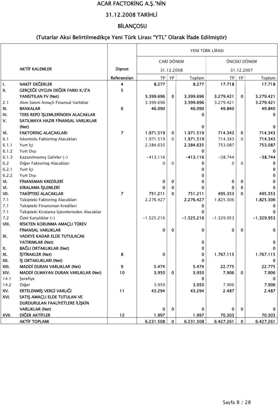 090 46.090 49.840 49.840 IV. TERS REPO İŞLEMLERİNDEN ALACAKLAR 0 0 V. SATILMAYA HAZIR FİNANSAL VARLIKLAR (Net) 0 0 VI. FAKTORİNG ALACAKLARI 7 1.971.519 0 1.971.519 714.343 0 714.343 6.