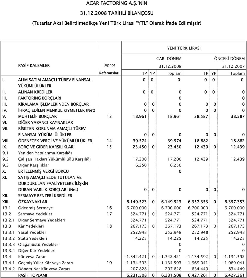 587 38.587 VI. DİĞER YABANCI KAYNAKLAR VII. RİSKTEN KORUNMA AMAÇLI TÜREV FİNANSAL YÜKÜMLÜLÜKLER 0 0 0 0 0 0 VIII. ÖDENECEK VERGİ VE YÜKÜMLÜLÜKLER 14 39.574 39.574 18.882 18.882 IX.