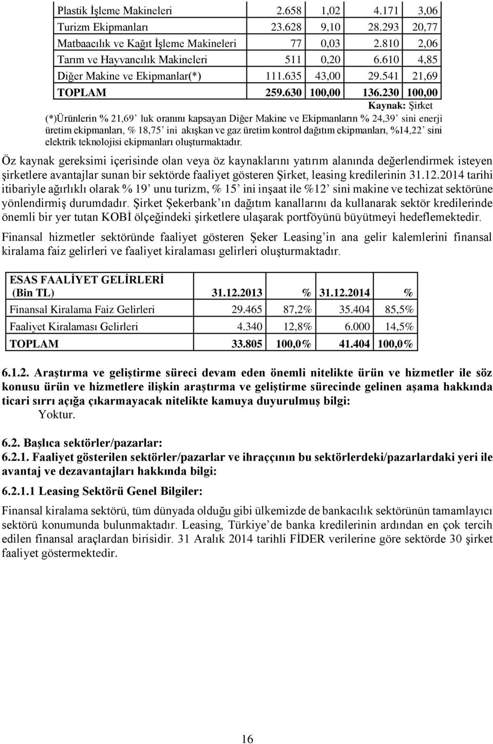 230 100,00 Kaynak: Şirket (*)Ürünlerin % 21,69 luk oranını kapsayan Diğer Makine ve Ekipmanların % 24,39 sini enerji üretim ekipmanları, % 18,75 ini akışkan ve gaz üretim kontrol dağıtım ekipmanları,