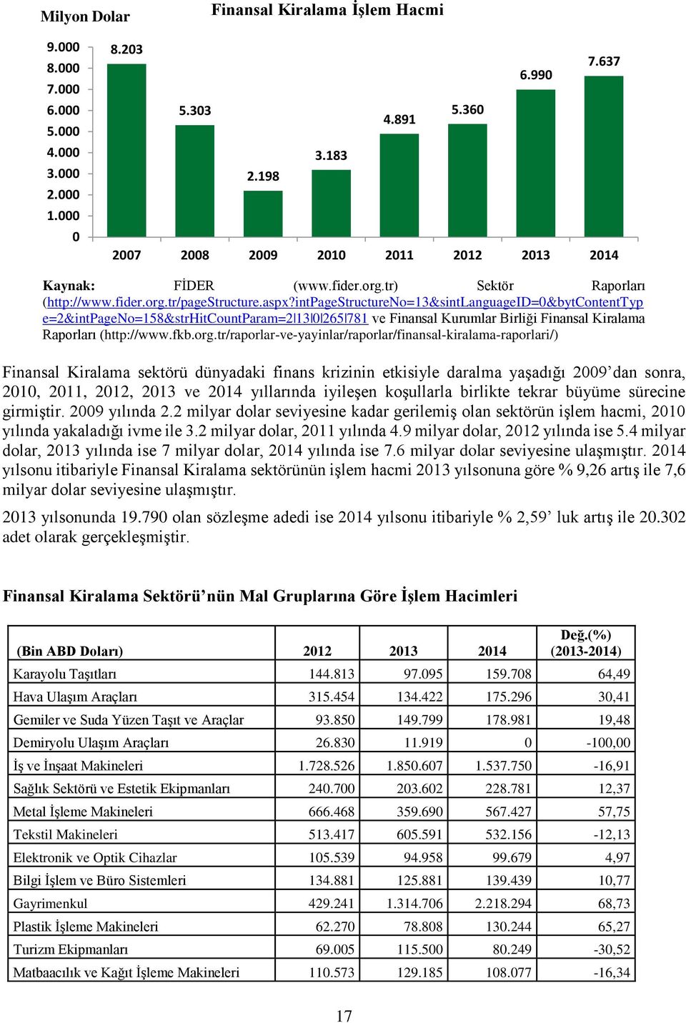 intpagestructureno=13&sintlanguageid=0&bytcontenttyp e=2&intpageno=158&strhitcountparam=2 13 0 265 781 ve Finansal Kurumlar Birliği Finansal Kiralama Raporları (http://www.fkb.org.